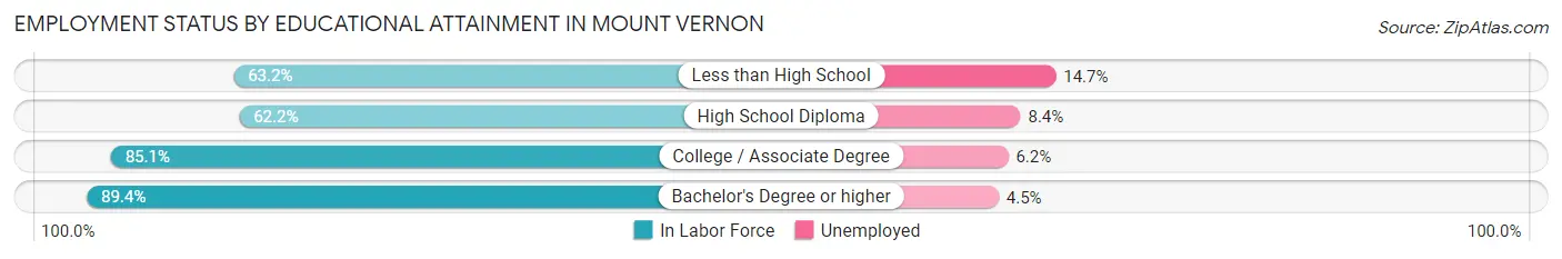 Employment Status by Educational Attainment in Mount Vernon