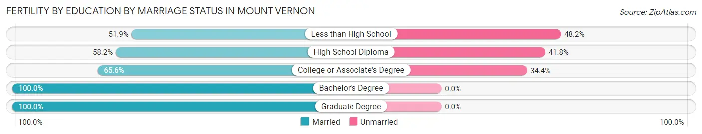 Female Fertility by Education by Marriage Status in Mount Vernon