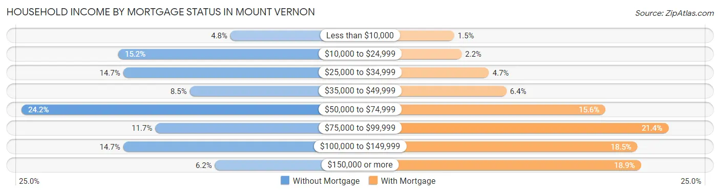 Household Income by Mortgage Status in Mount Vernon