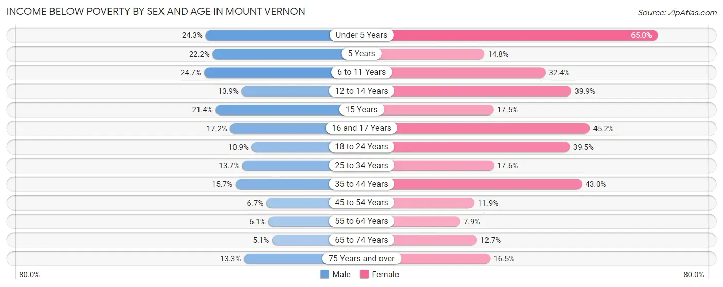 Income Below Poverty by Sex and Age in Mount Vernon
