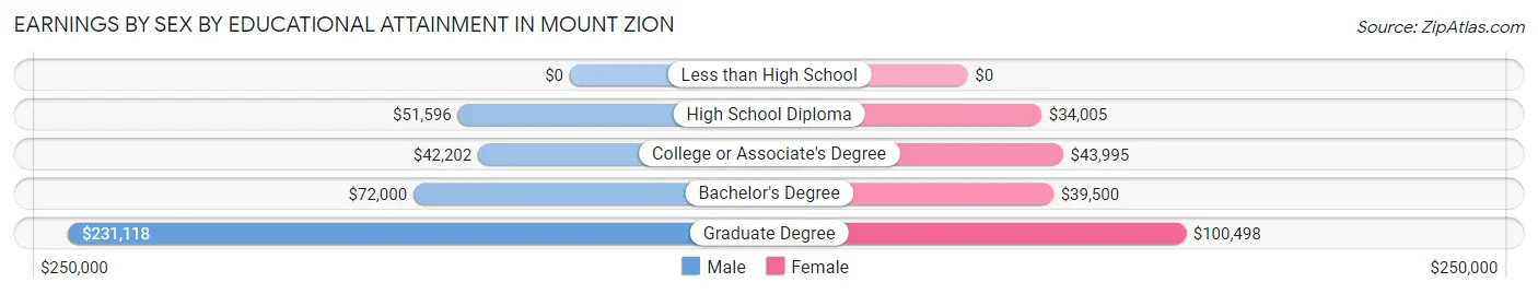 Earnings by Sex by Educational Attainment in Mount Zion
