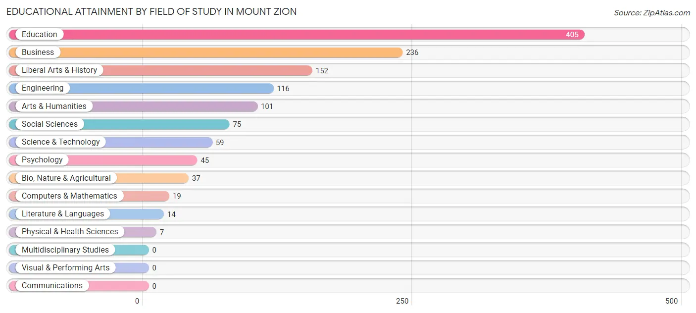 Educational Attainment by Field of Study in Mount Zion