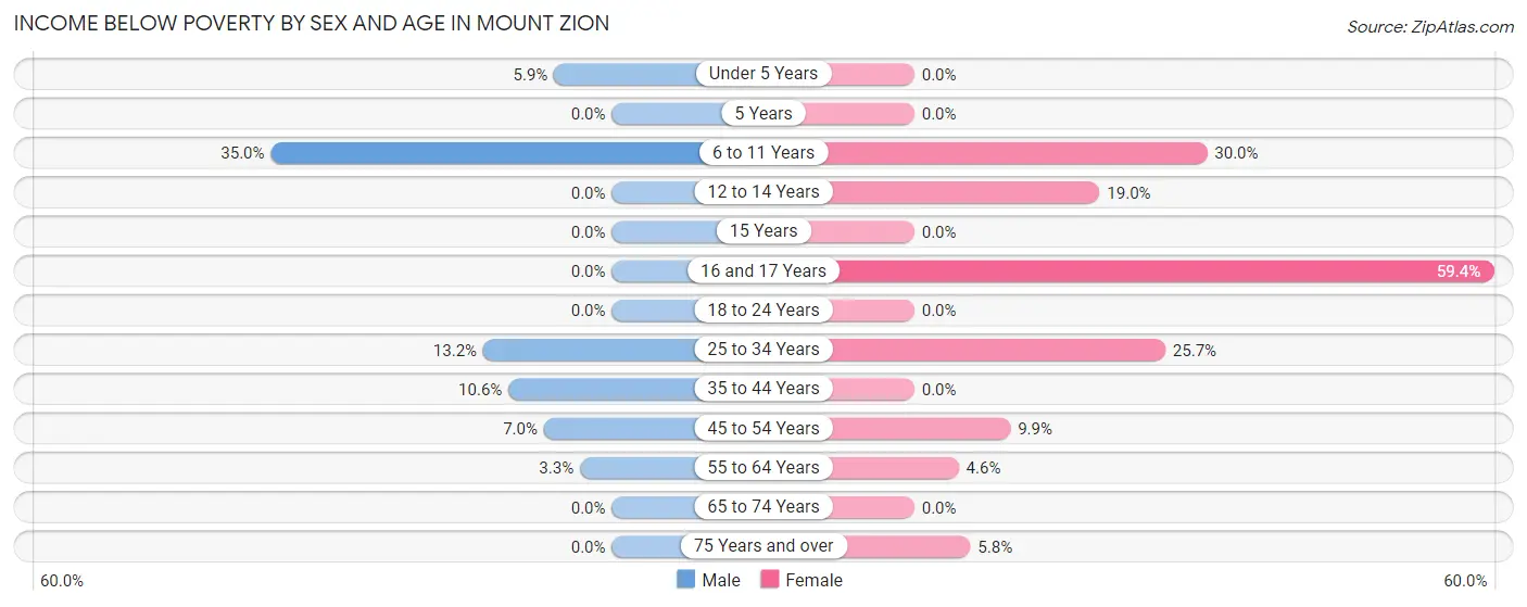 Income Below Poverty by Sex and Age in Mount Zion