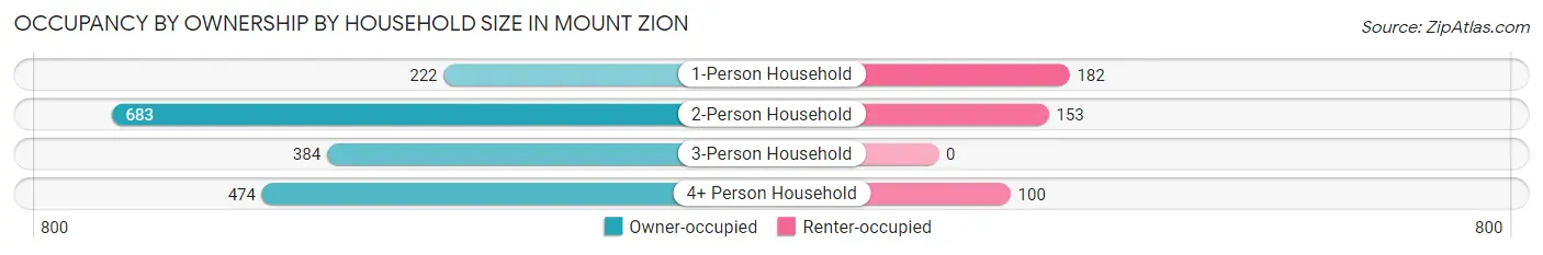 Occupancy by Ownership by Household Size in Mount Zion
