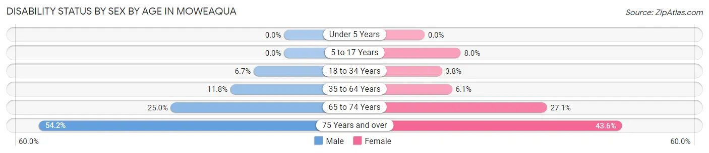 Disability Status by Sex by Age in Moweaqua