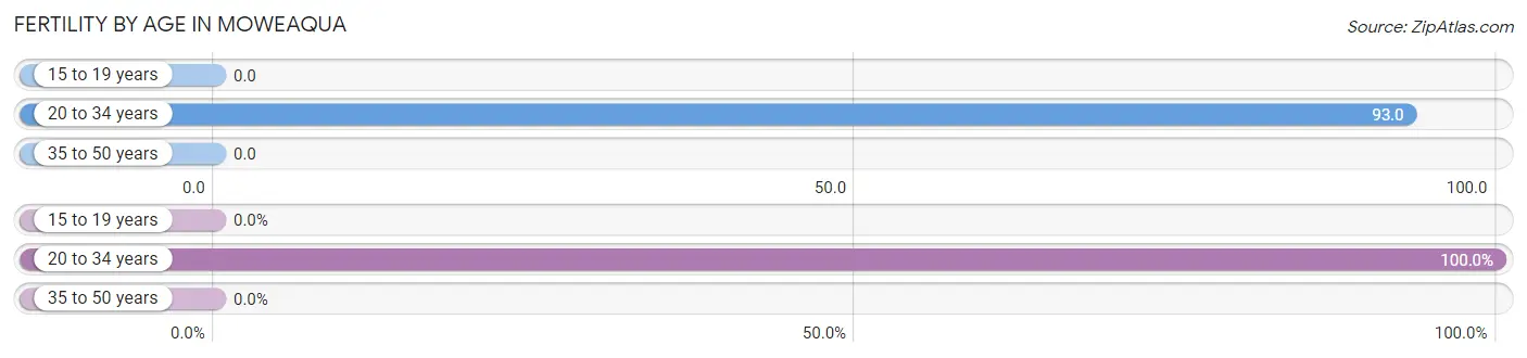 Female Fertility by Age in Moweaqua