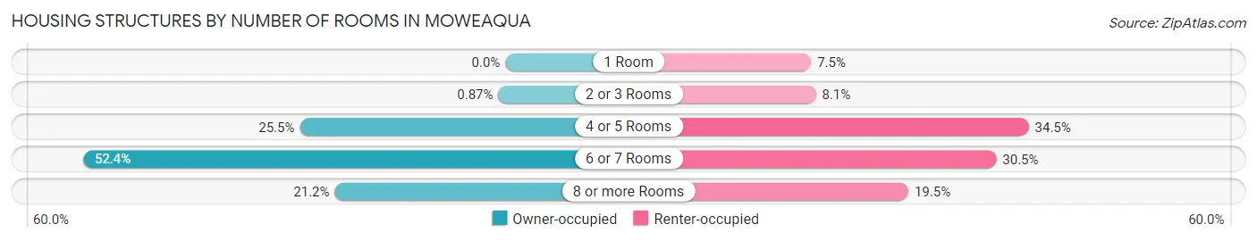 Housing Structures by Number of Rooms in Moweaqua