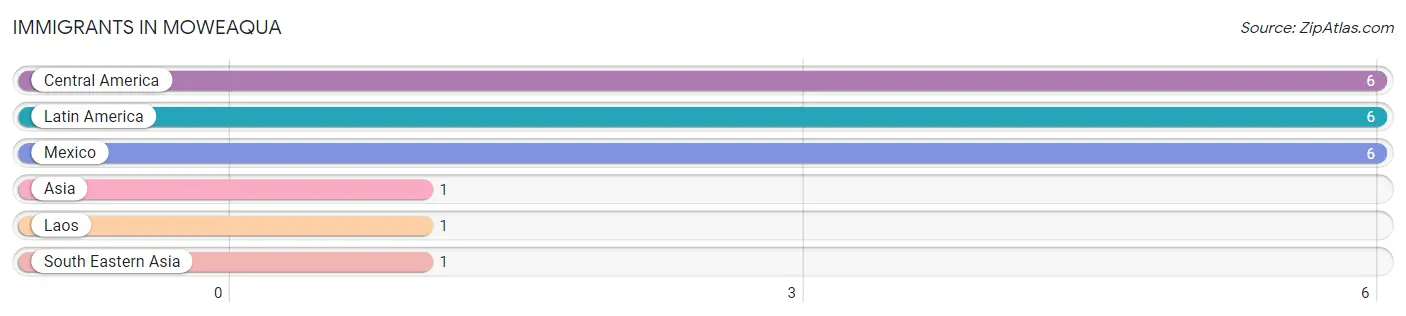 Immigrants in Moweaqua