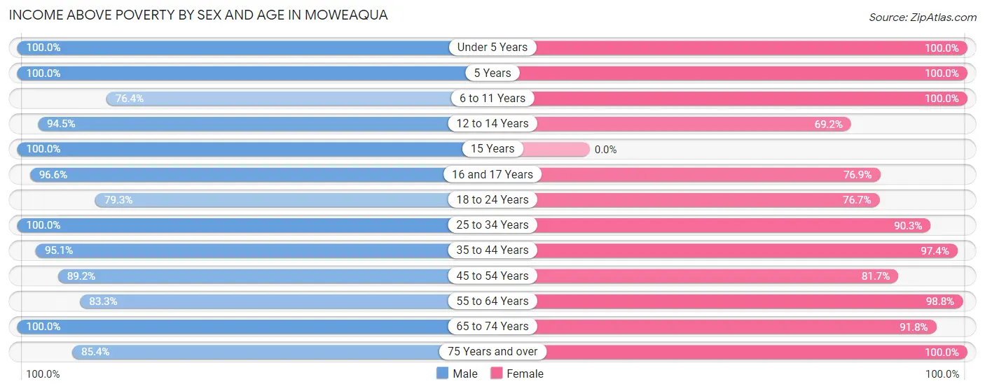 Income Above Poverty by Sex and Age in Moweaqua
