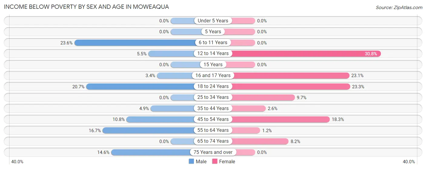 Income Below Poverty by Sex and Age in Moweaqua
