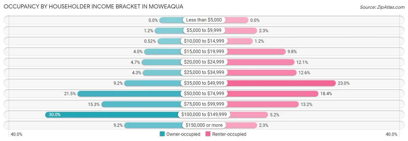 Occupancy by Householder Income Bracket in Moweaqua