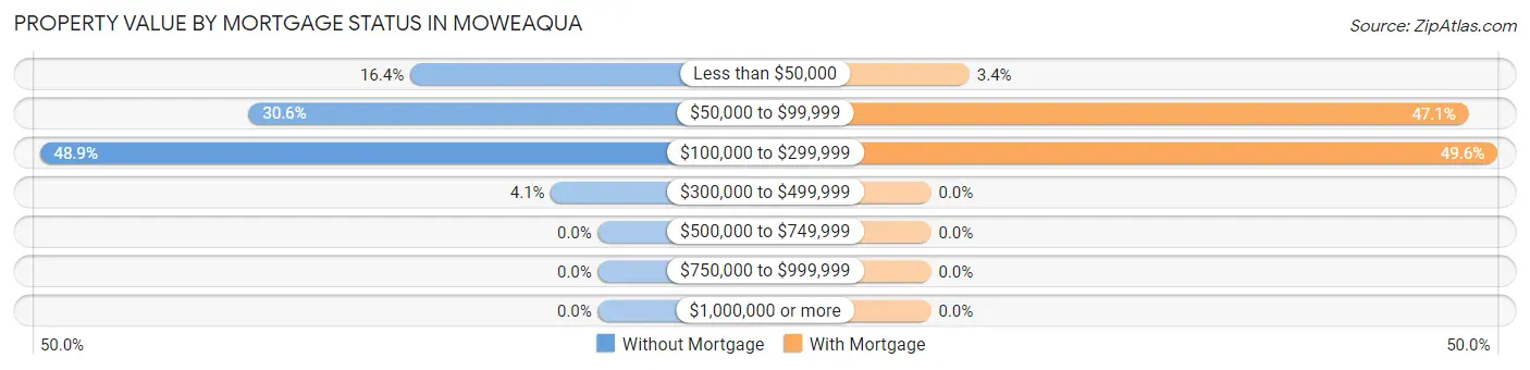 Property Value by Mortgage Status in Moweaqua