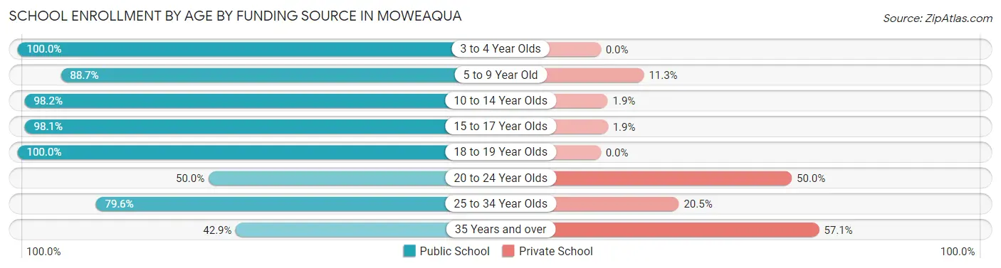 School Enrollment by Age by Funding Source in Moweaqua