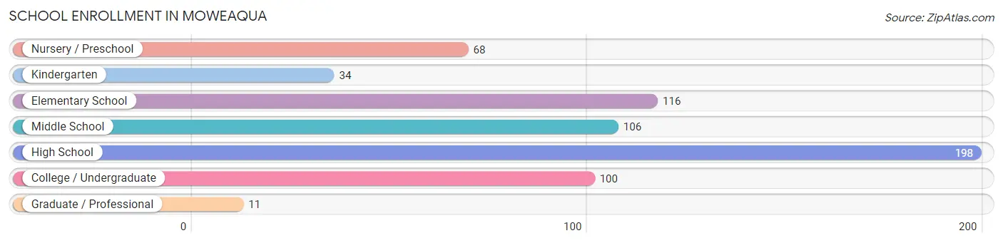 School Enrollment in Moweaqua