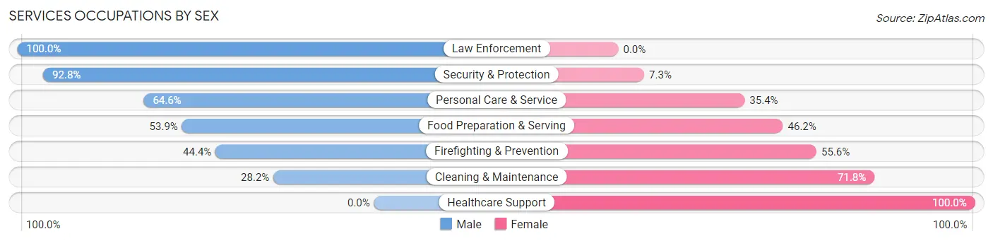 Services Occupations by Sex in Moweaqua