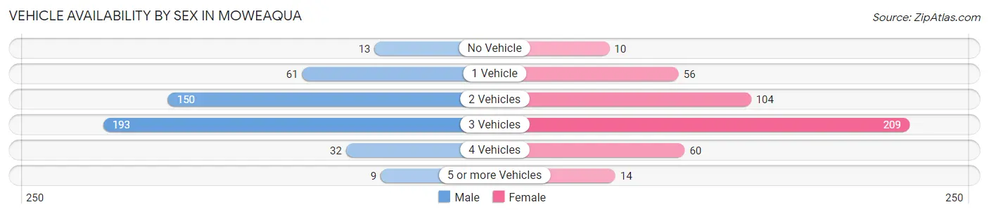 Vehicle Availability by Sex in Moweaqua