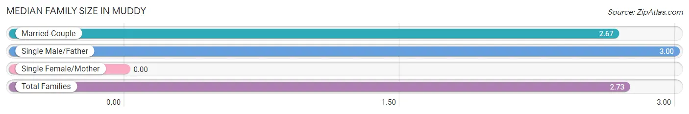 Median Family Size in Muddy