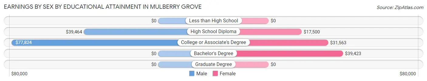 Earnings by Sex by Educational Attainment in Mulberry Grove