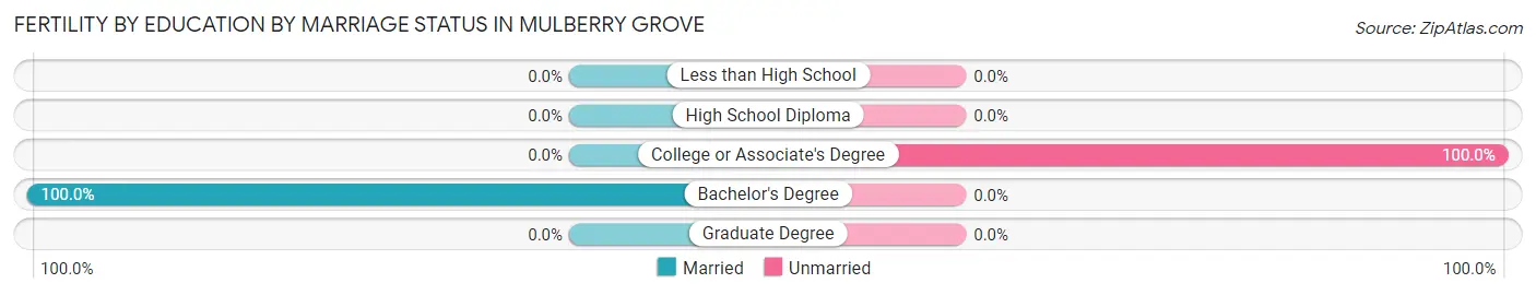 Female Fertility by Education by Marriage Status in Mulberry Grove
