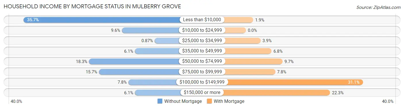 Household Income by Mortgage Status in Mulberry Grove