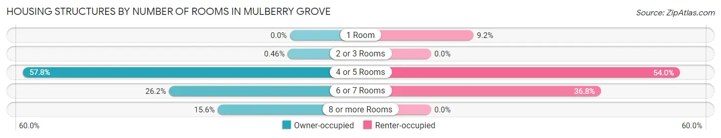 Housing Structures by Number of Rooms in Mulberry Grove