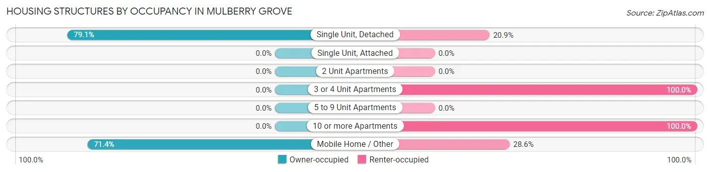 Housing Structures by Occupancy in Mulberry Grove