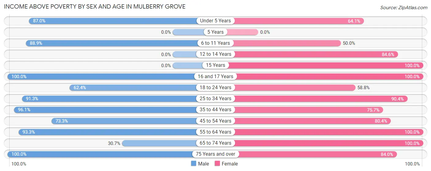 Income Above Poverty by Sex and Age in Mulberry Grove