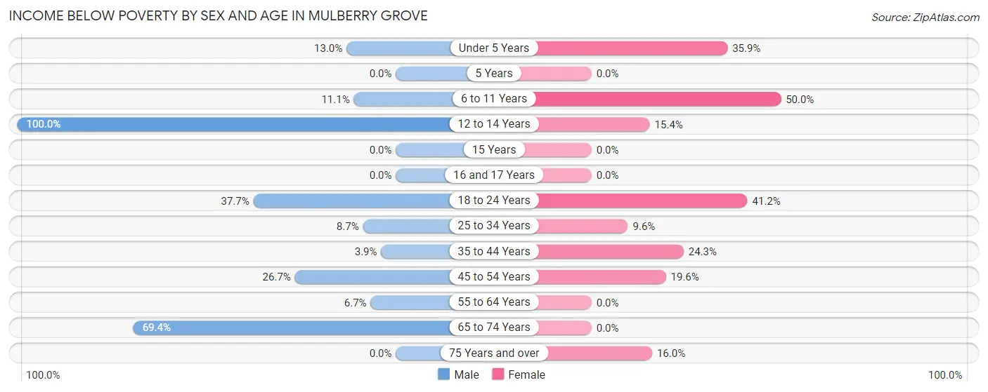 Income Below Poverty by Sex and Age in Mulberry Grove