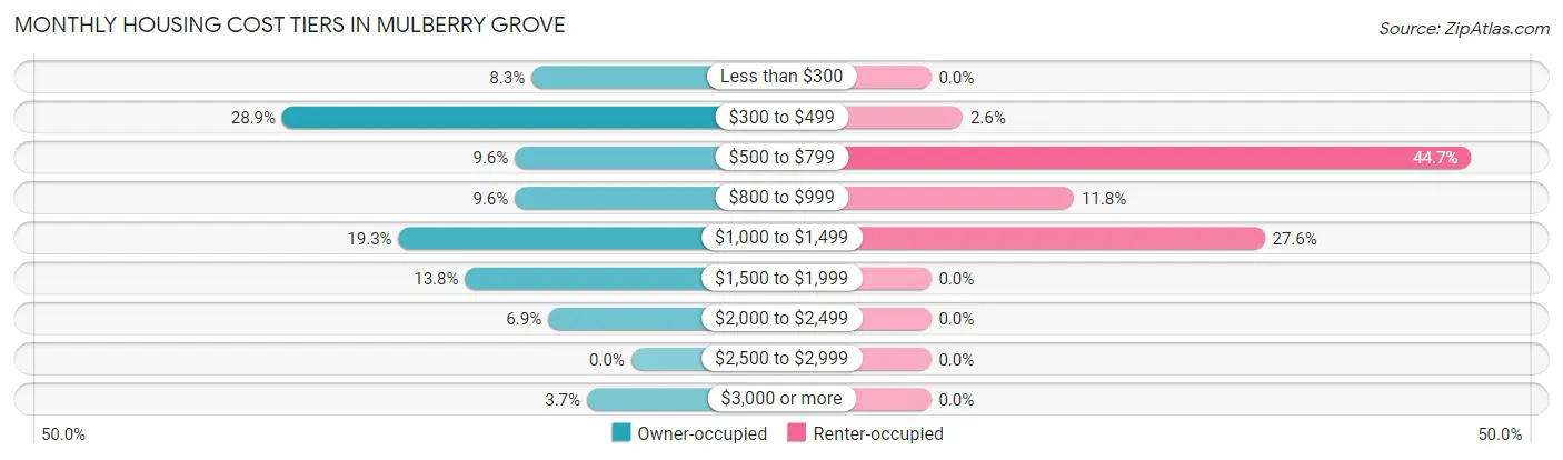 Monthly Housing Cost Tiers in Mulberry Grove
