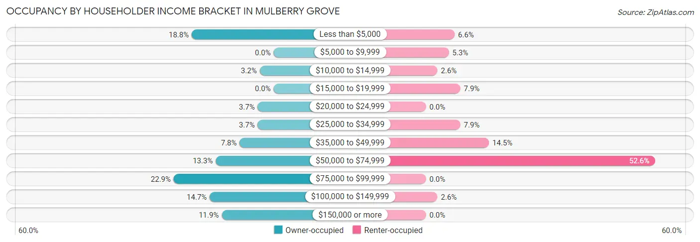 Occupancy by Householder Income Bracket in Mulberry Grove
