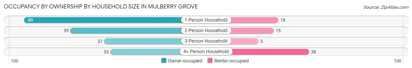 Occupancy by Ownership by Household Size in Mulberry Grove