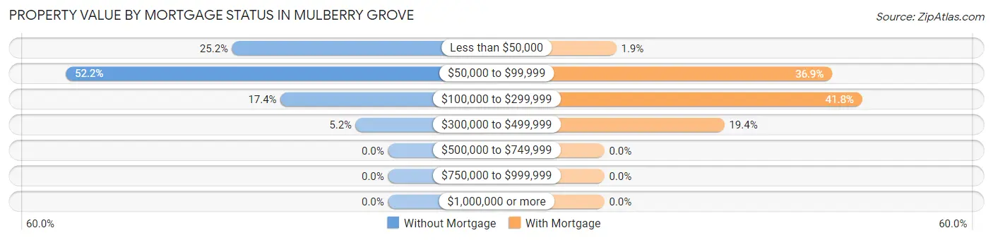 Property Value by Mortgage Status in Mulberry Grove