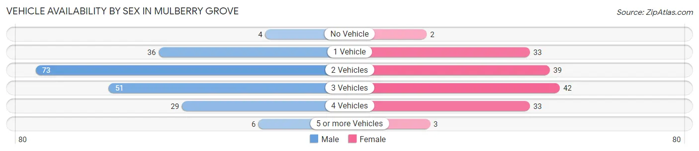 Vehicle Availability by Sex in Mulberry Grove