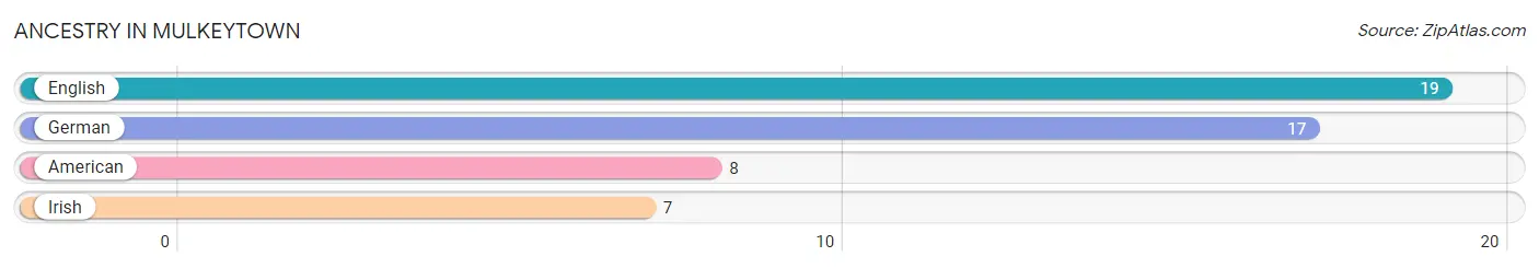 Ancestry in Mulkeytown