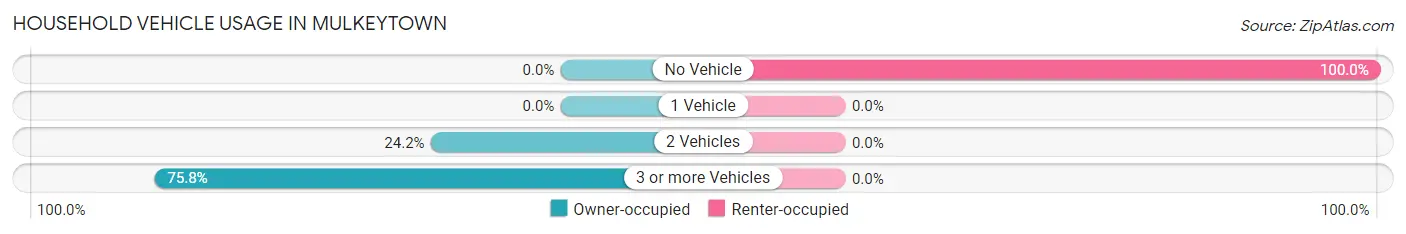 Household Vehicle Usage in Mulkeytown