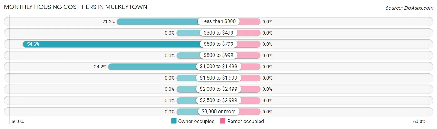 Monthly Housing Cost Tiers in Mulkeytown