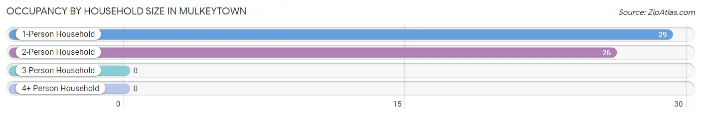 Occupancy by Household Size in Mulkeytown