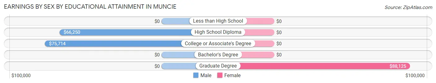Earnings by Sex by Educational Attainment in Muncie