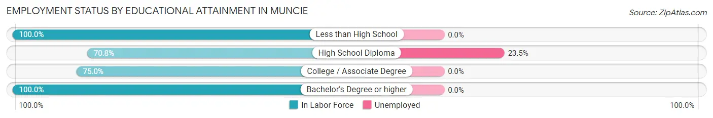 Employment Status by Educational Attainment in Muncie