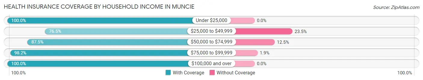 Health Insurance Coverage by Household Income in Muncie