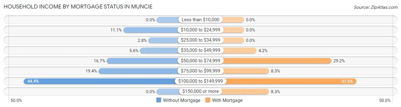 Household Income by Mortgage Status in Muncie