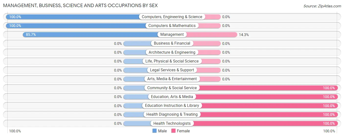 Management, Business, Science and Arts Occupations by Sex in Muncie