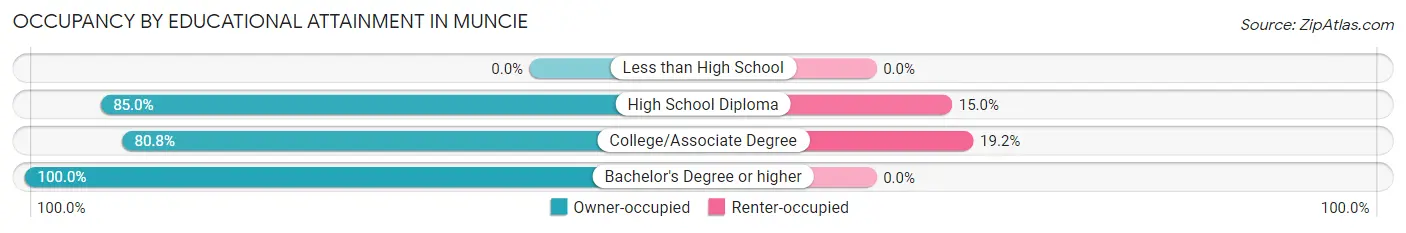 Occupancy by Educational Attainment in Muncie