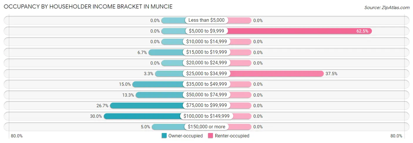 Occupancy by Householder Income Bracket in Muncie