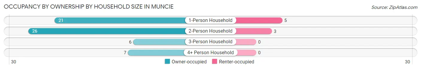 Occupancy by Ownership by Household Size in Muncie
