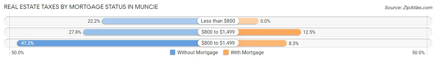 Real Estate Taxes by Mortgage Status in Muncie