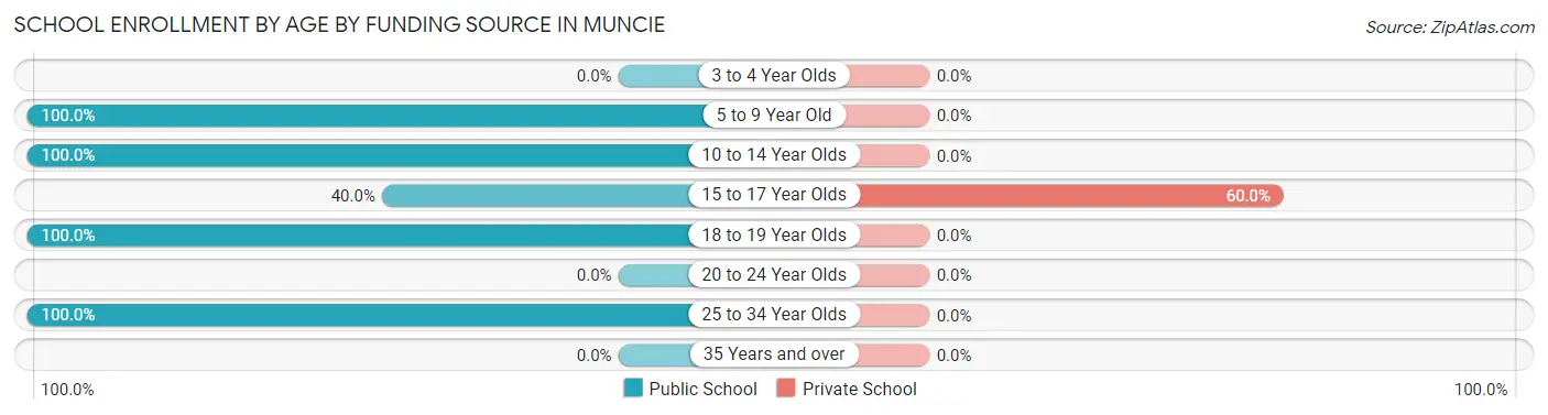 School Enrollment by Age by Funding Source in Muncie