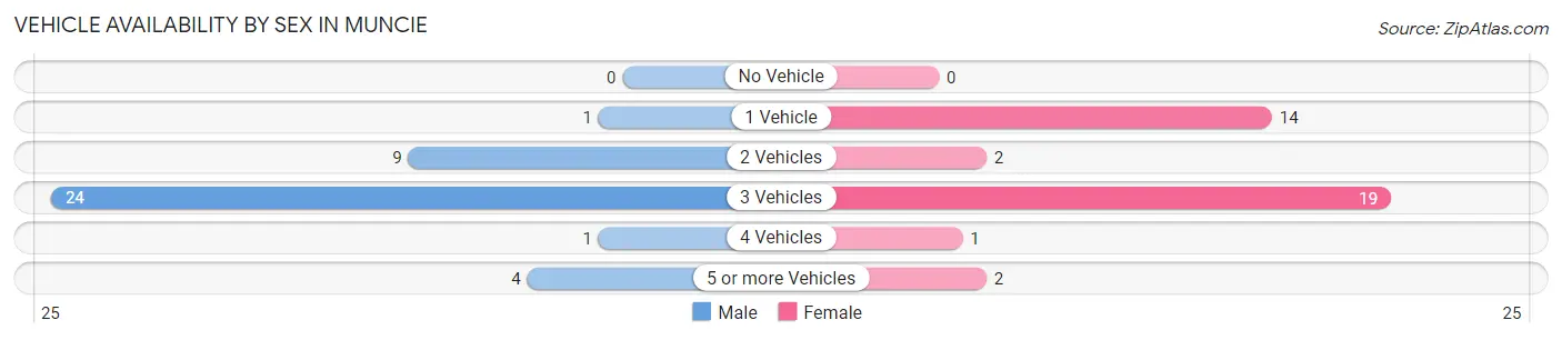 Vehicle Availability by Sex in Muncie