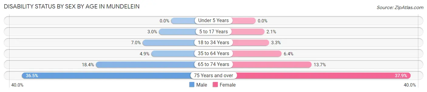 Disability Status by Sex by Age in Mundelein