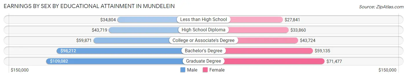 Earnings by Sex by Educational Attainment in Mundelein